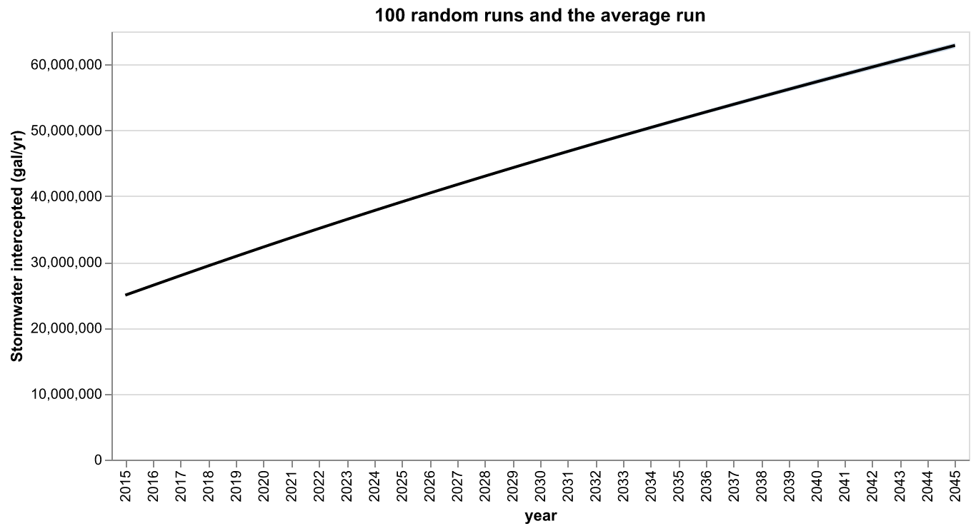 random runs