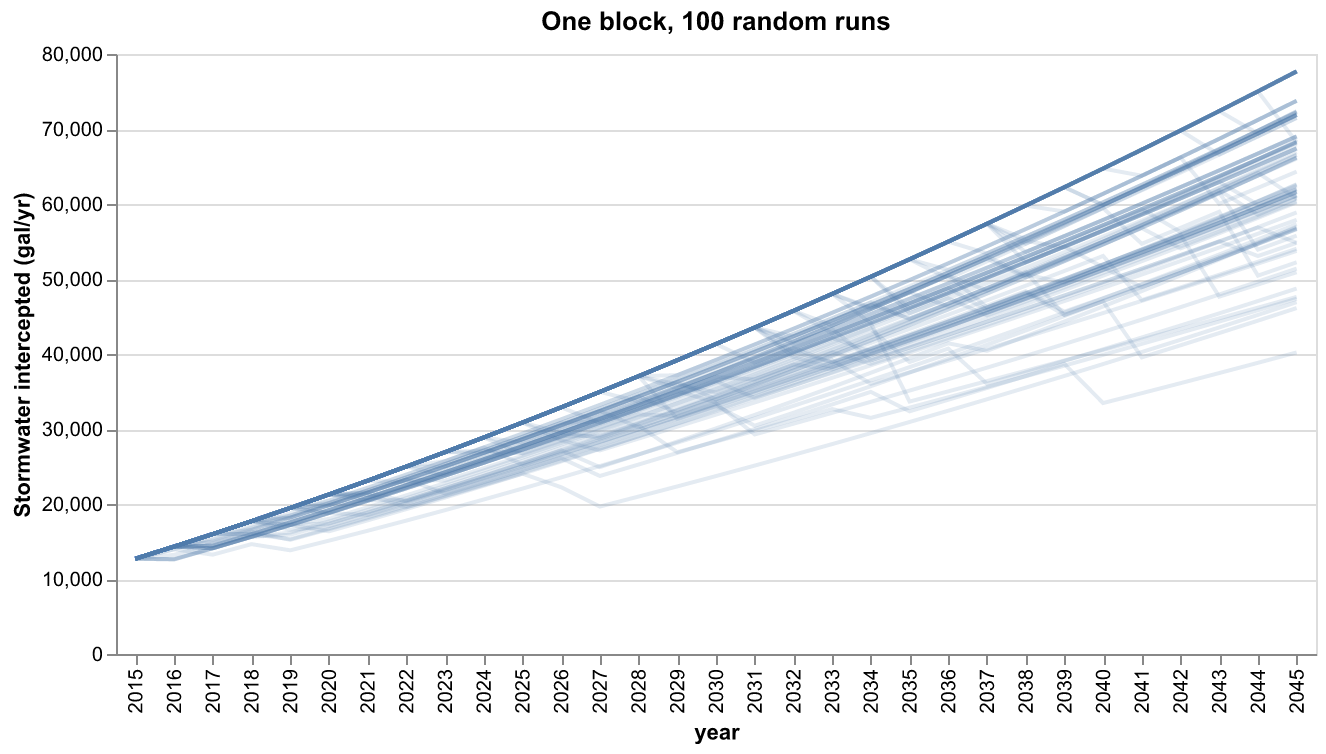 one block, 100 runs